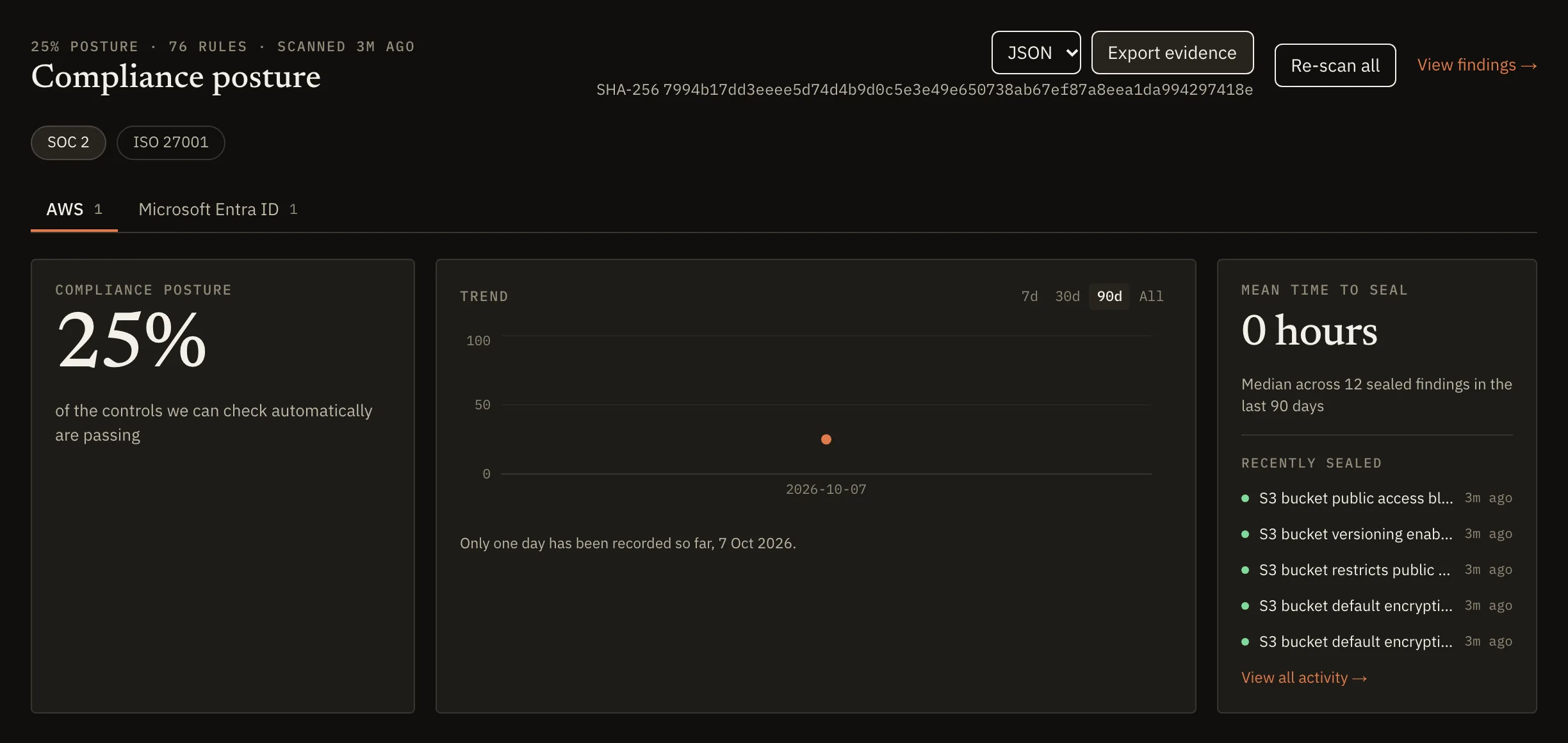 The Meiyam dashboard for a demo workspace with AWS and Microsoft Entra ID connected: compliance posture of 25% of the automatically checkable controls passing, a one-day trend, recently sealed findings, and the SHA-256 checksum of an evidence export.