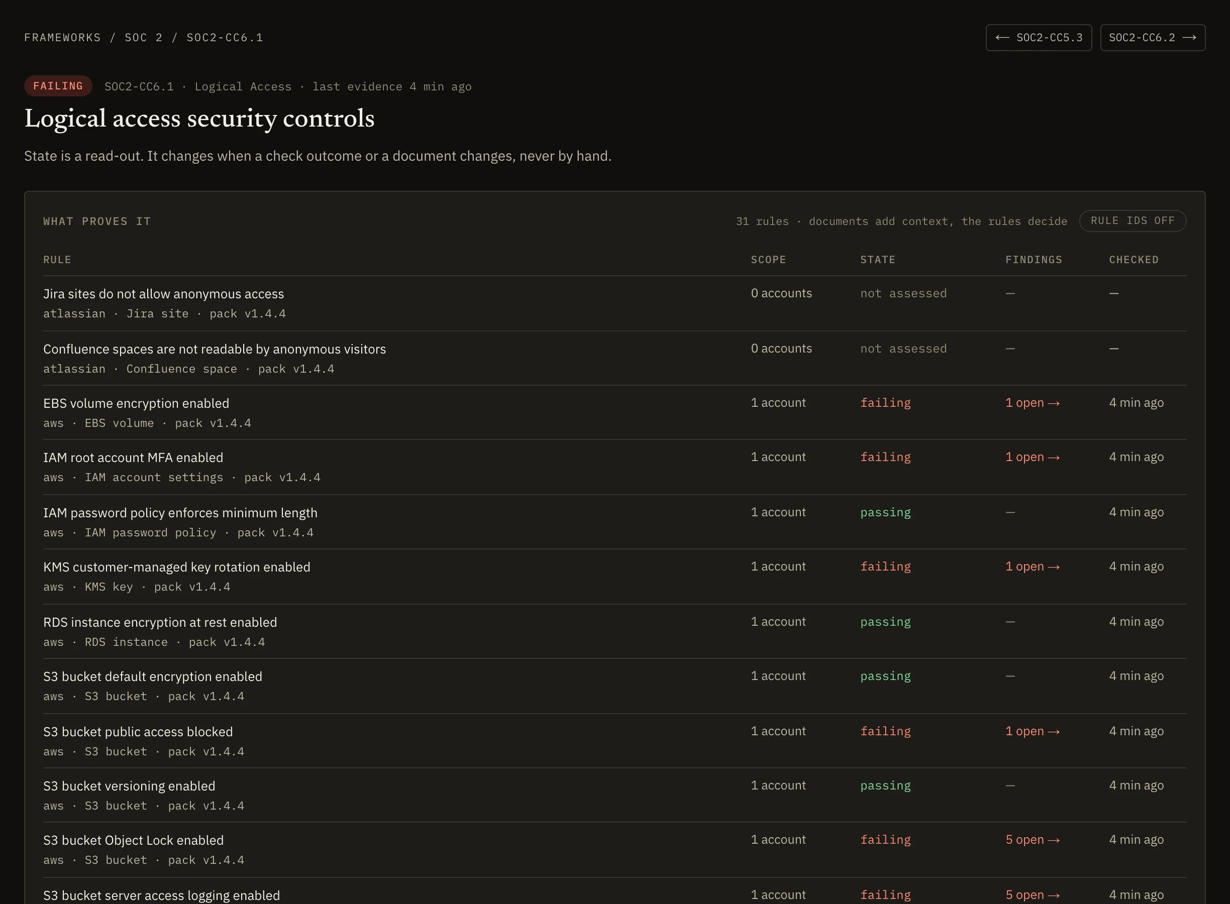 Criterion CC6.1, Logical access security controls, marked failing. A table lists the rules that prove it, each with its provider, the accounts in scope, a passing, failing or not assessed state, open findings and when it was last checked.